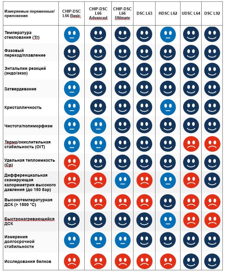 Дифференциально сканирующие калориметры Linseis